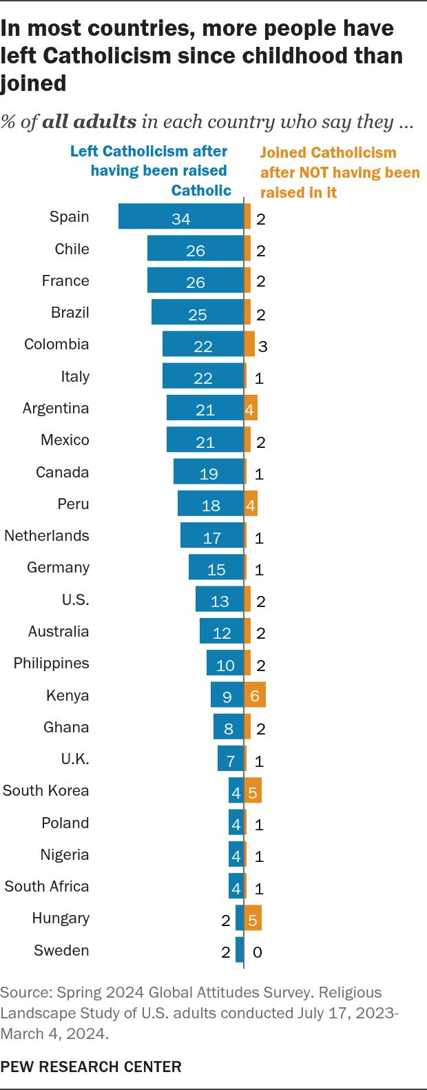 in_most_countries_more_people_have_left_catholicism_since_childhood_than_joined.png