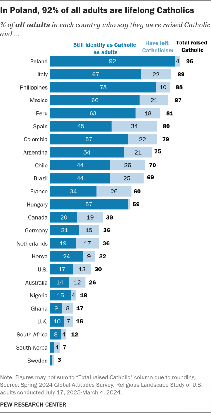 in_poland_92_of_all_adults_are_lifelong_catholics.png